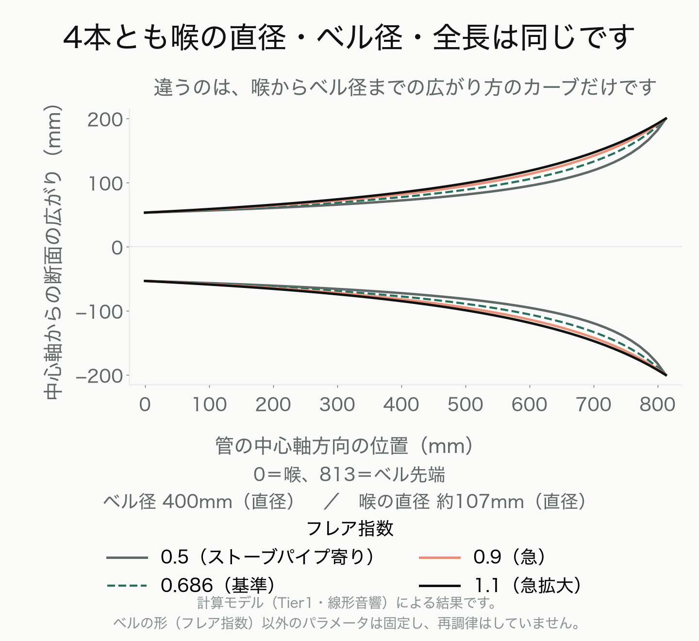 フレア指数0.5・0.686・0.9・1.1の4本のベルの輪郭を重ねた図。喉の太さとベル径の両端はそろえたまま、途中の広がり方のカーブだけが違うことを示している