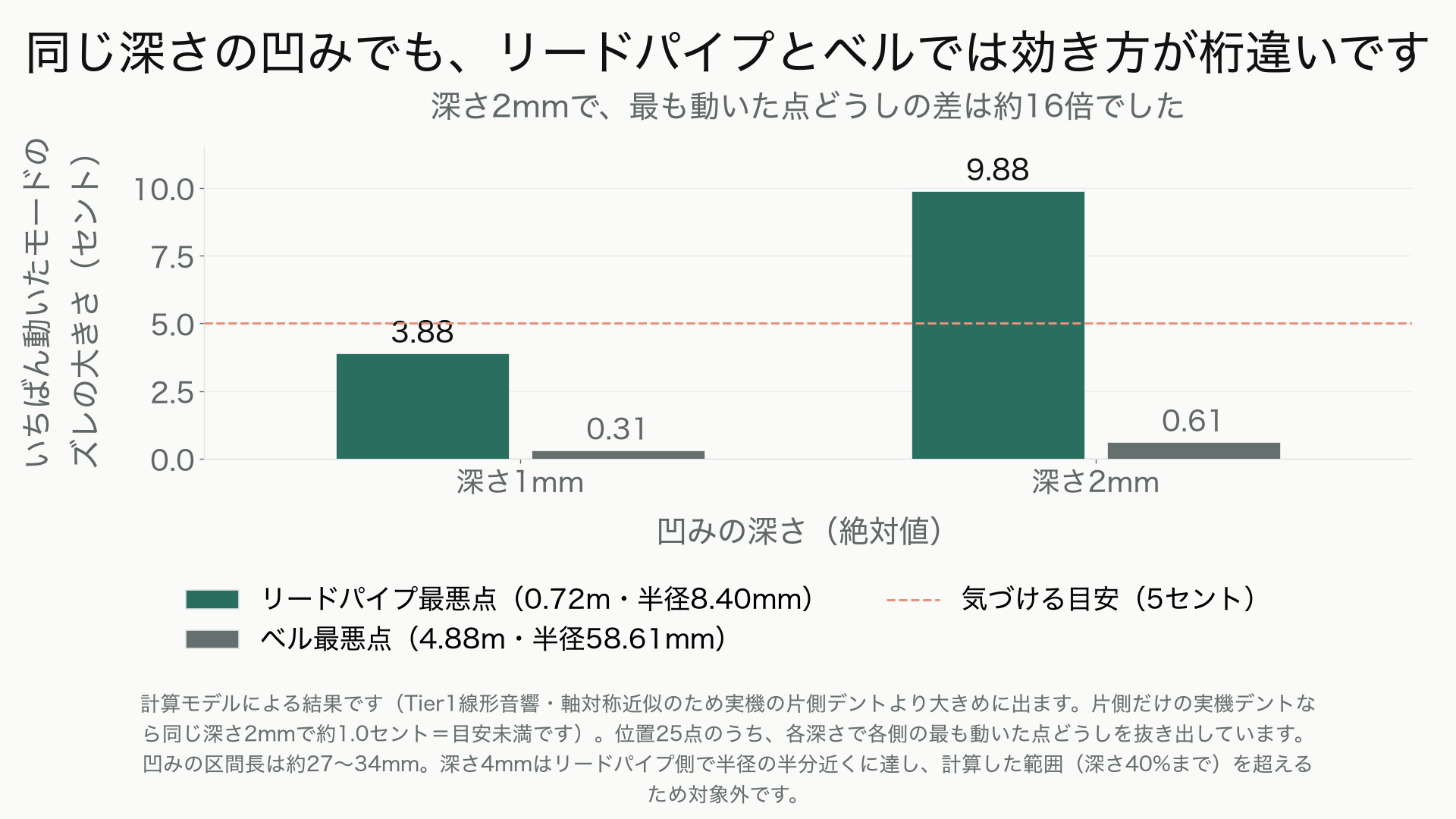 全周が一様にへこむ近似で、凹みの深さを1mm・2mmの絶対値で固定し、リードパイプ最悪点（0.717m・半径8.40mm）とベル最悪点（4.883m・半径58.61mm）で音程のズレの大きさ（セント）を比べた棒グラフ。深さ2mmではリードパイプ側が9.88セント、ベル側が0.61セントで約16倍の差があり、深さ1mmでも3.88セント対0.31セントで約13倍の差がある