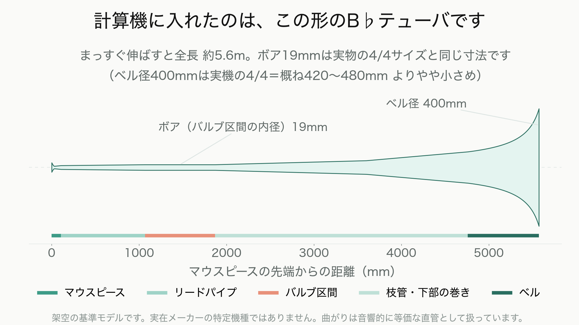 計算に使ったB♭テューバの断面図。マウスピース・リードパイプ・バルブ区間・枝管・ベルの位置と、全長約5.6m、ボア19mm、ベル径400mmを示している