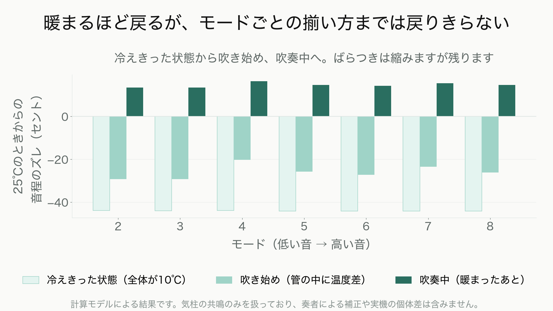 冷えきった状態・吹き始め・吹奏中の3状態について、モード別の音程ズレを比べた棒グラフ