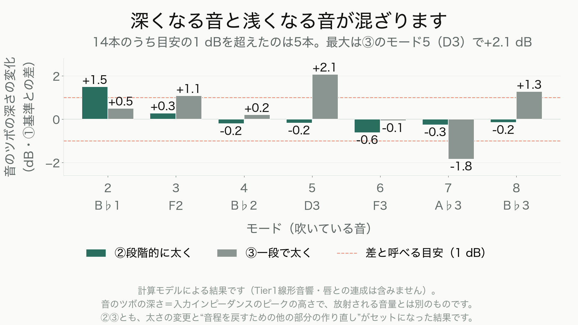 モード2から8までの音のツボの深さが基準からどれだけ動いたかを示した棒グラフ。段階的に太くした場合と一段で太くした場合を並べており、プラスとマイナスが混ざる。差と呼べる目安1デシベルの線を超えるのは14本中5本で、最大は一段で太くしたモード5の+2.1デシベル。どちらも太さの変更と音程を戻すための作り直しがセットになった結果