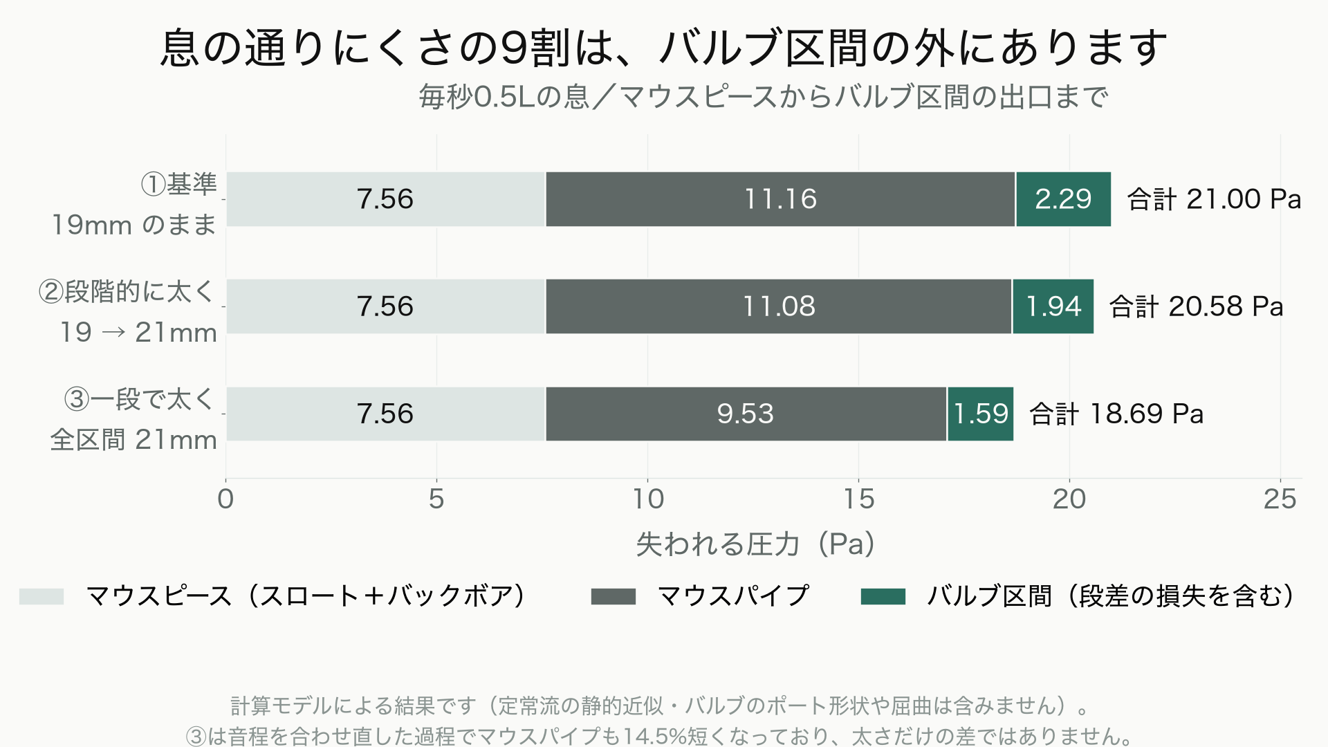 毎秒0.5Lの息に対する圧力の落ちを、マウスピース・マウスパイプ・バルブ区間の3区間に分けて積み上げた棒グラフ。基準・段階的に太く・一段で太くの3本を並べており、どの本でもバルブ区間は全体の1割ほどで、大半をマウスピースとマウスパイプが占めている