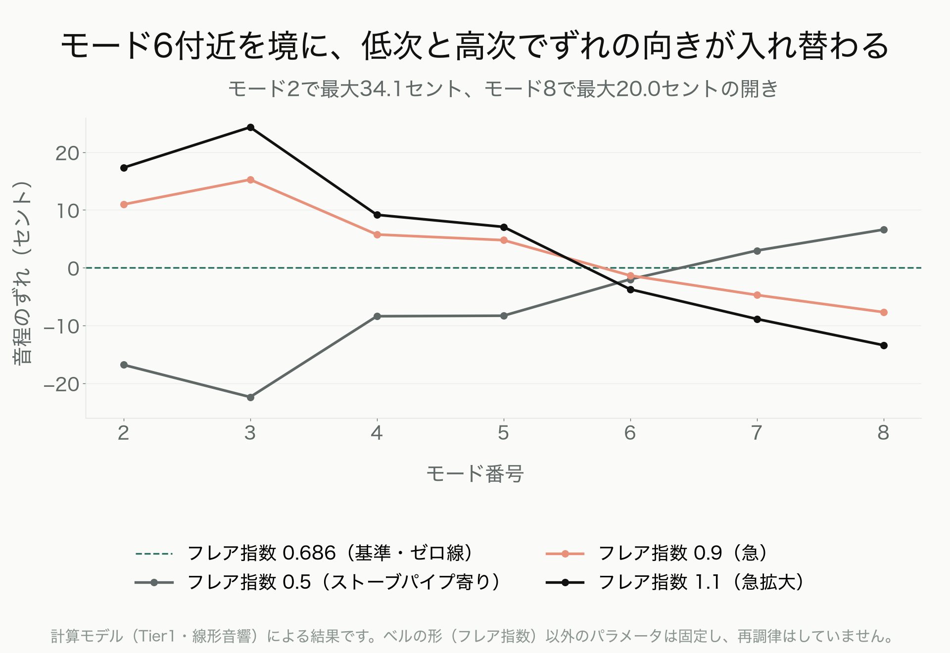 フレア指数4段階でのモード2〜8の音程のずれを表した折れ線グラフ。低いモードほど大きく動き、モード6付近を境に高いモードでは逆向きに動くことを示している