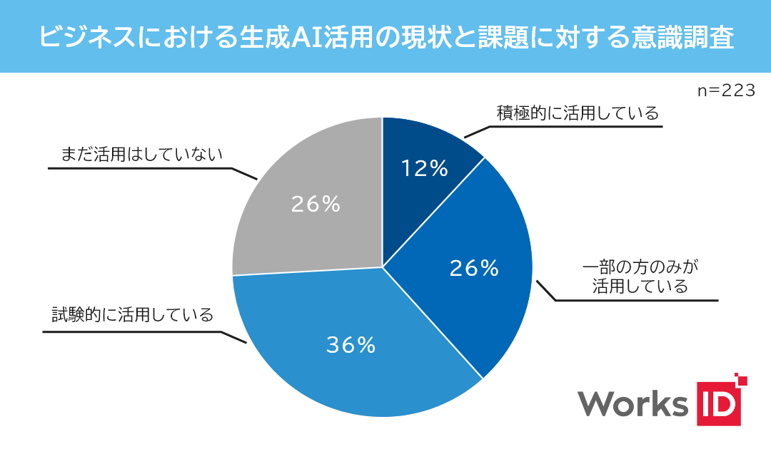 生成AI活用が企業全体の12％にとどまり、”具体的な活用法”や ”結果の正確性”など導入における障壁を解明～生成AI導入の活用率と障壁を分析し、ビジネスの成長を加速させるヒントを提供～