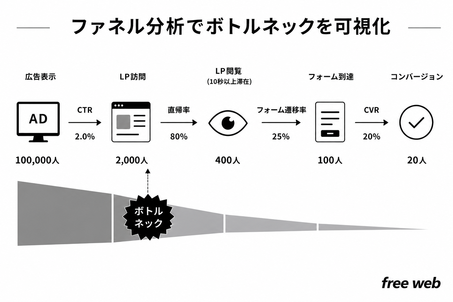 LPOファネル分析