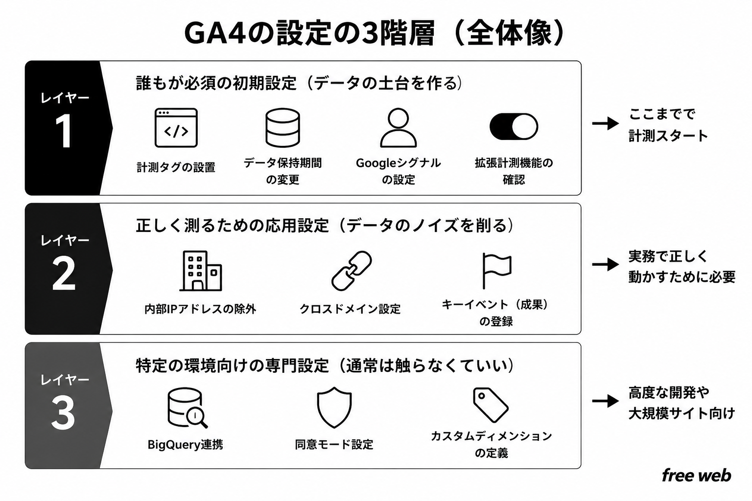 GA4の設定の3階層
