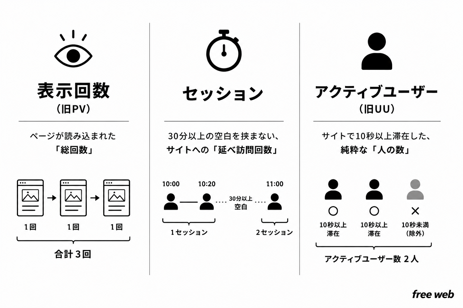GA4での表示回数、セッション、アクティブユーザーの意味