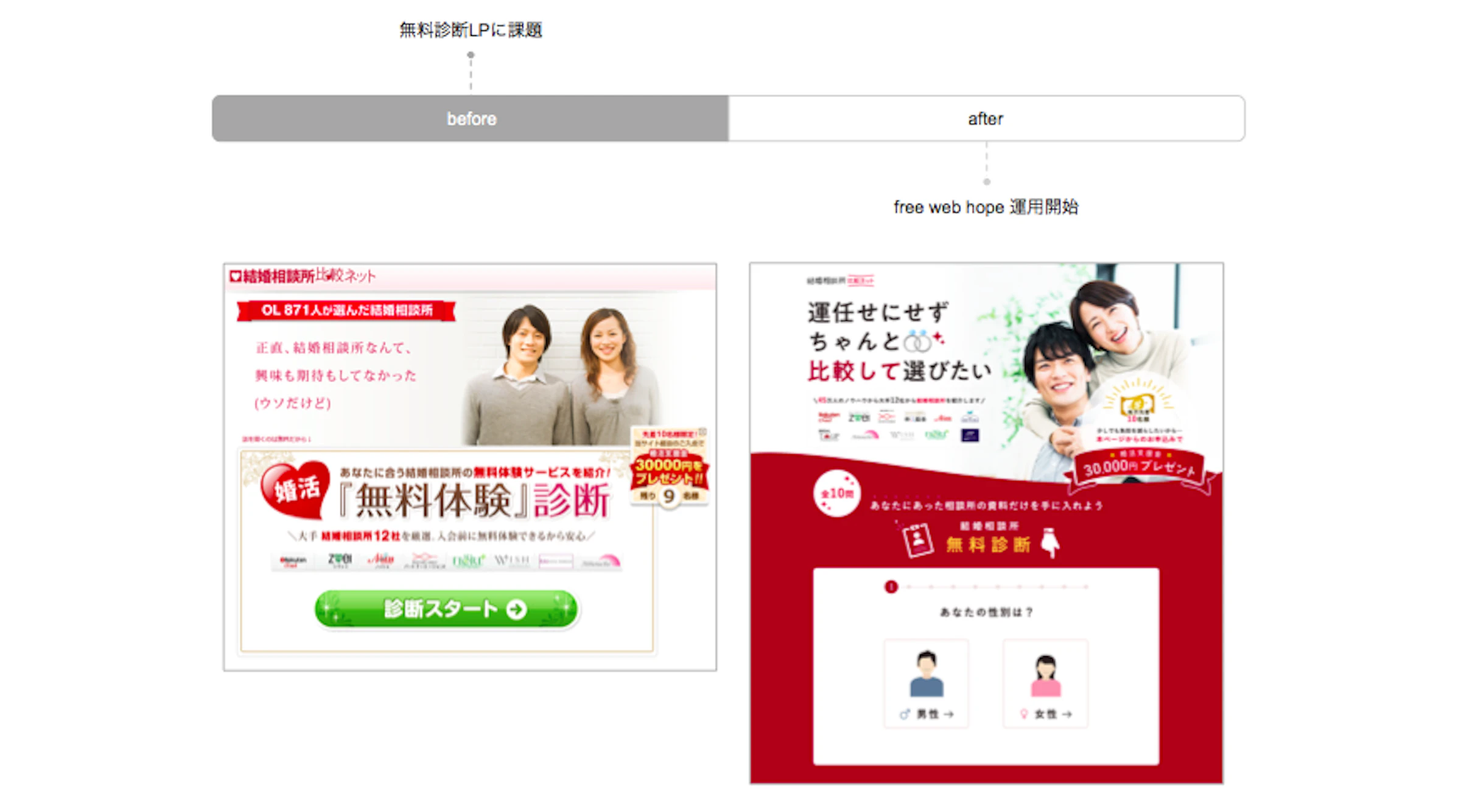 二人三脚でCPA60％改善・CV数3倍伸長を実現！じげん・結婚相談所