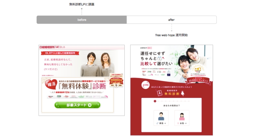 競合他社との違いでCPA60%改善CV数3倍