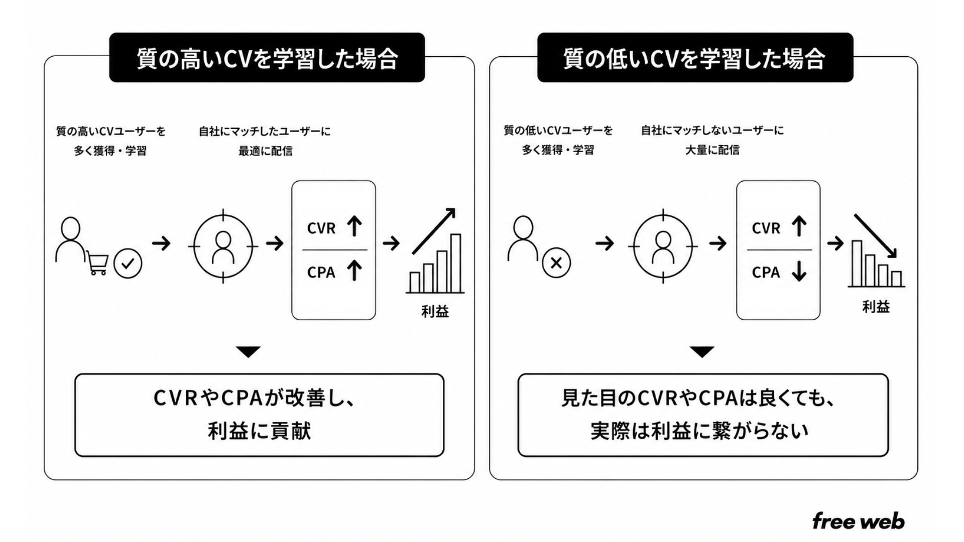 広告機械学習とLPOの関係