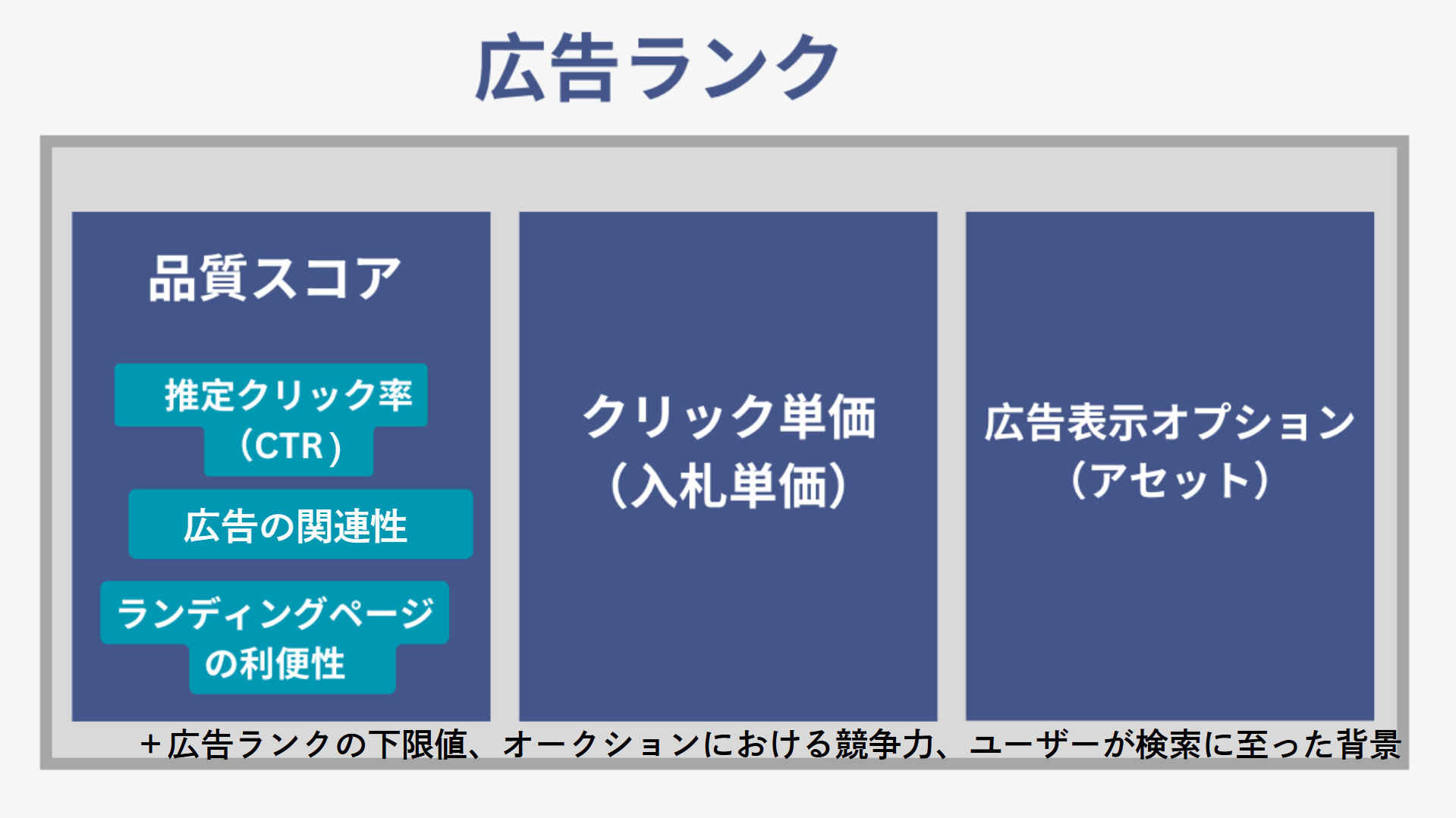 Google広告の広告ランクについて
