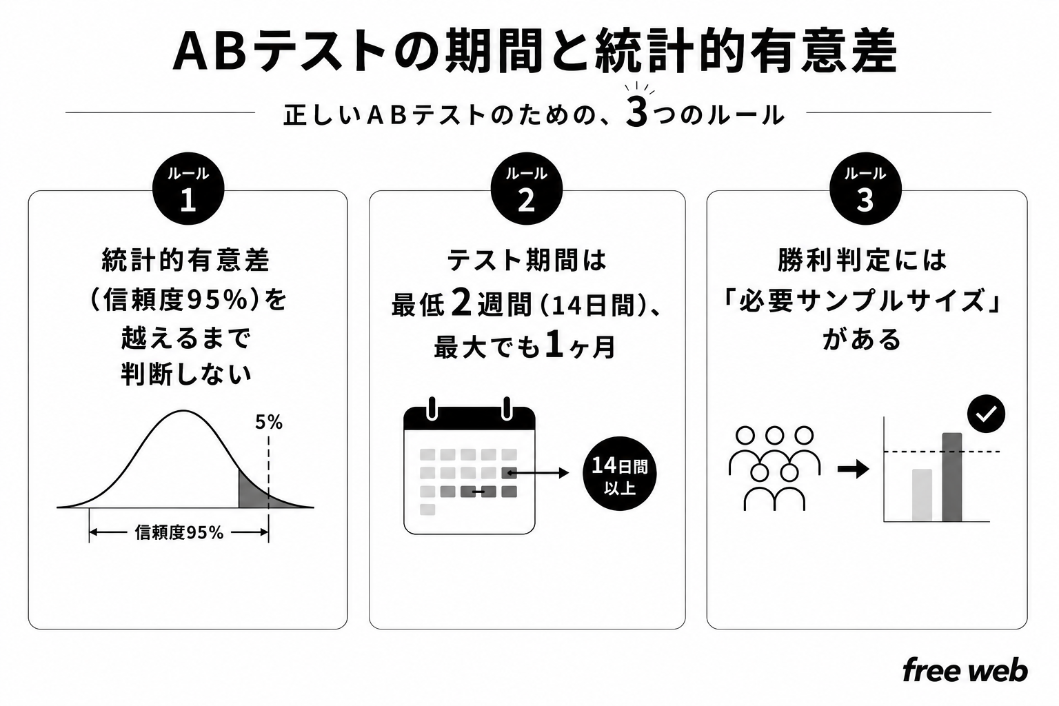 ABテストの期間と統計優位差