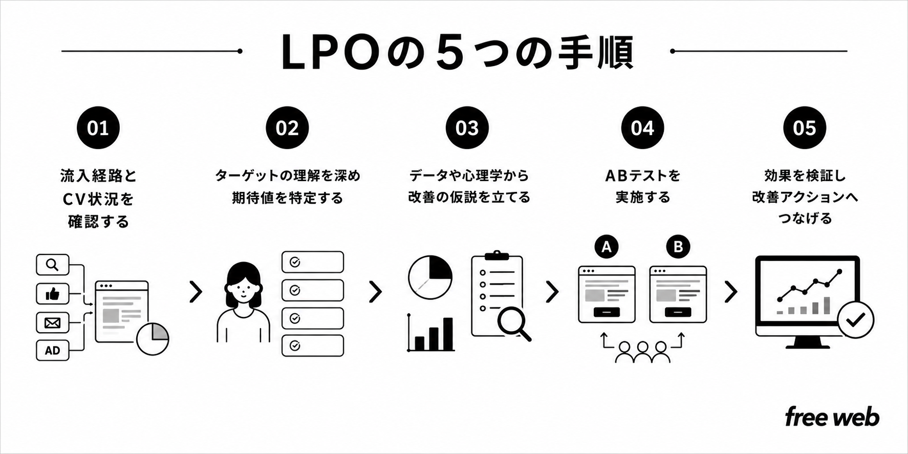 LPO５つの手順