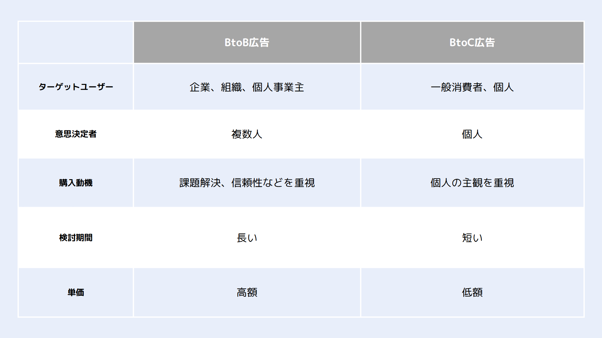 BtoBリスティング広告とBtoCリスティング広告の相違点