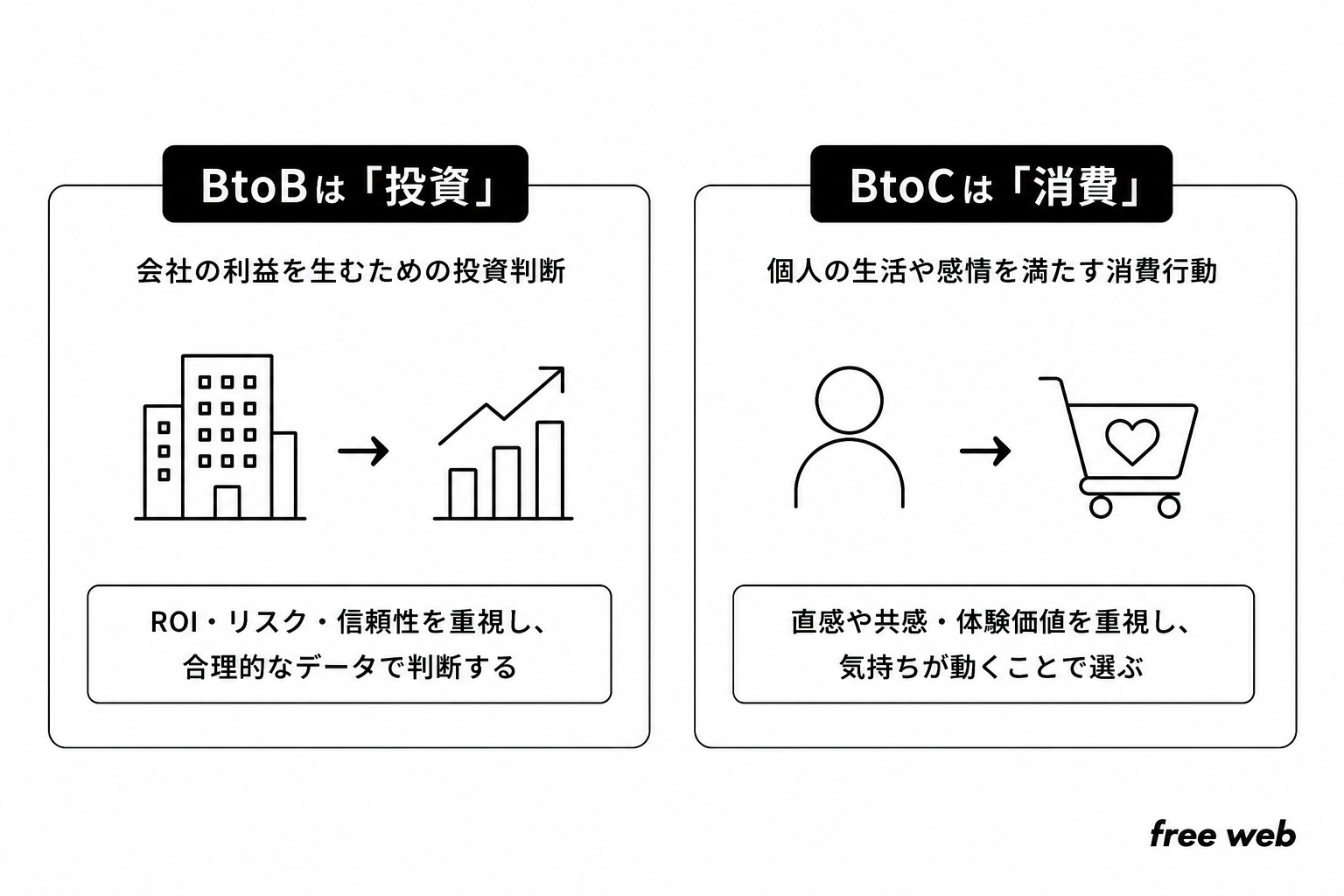 BtoBとBtoCでLPの役割は変わる