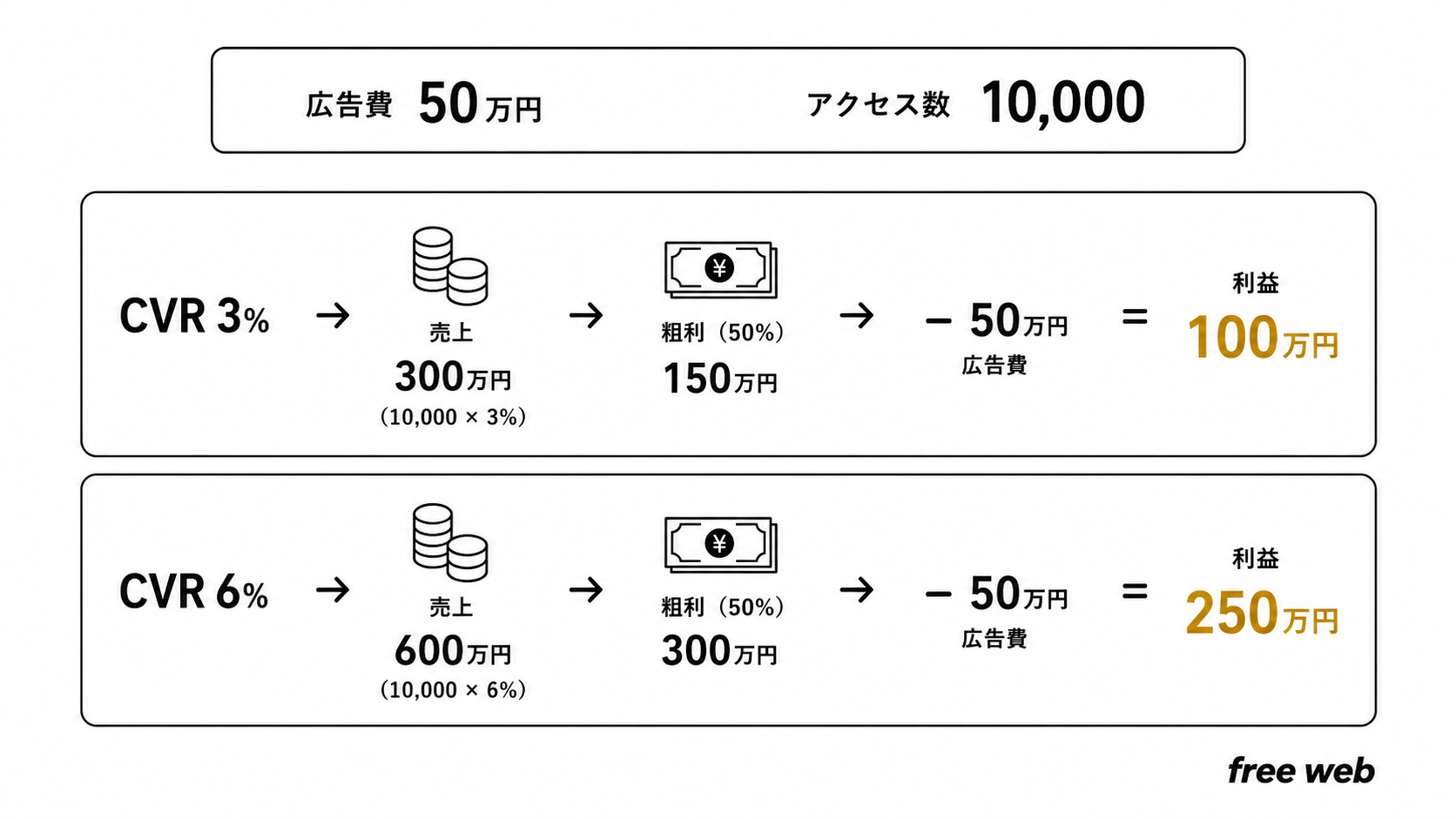 LPOと広告費の関係