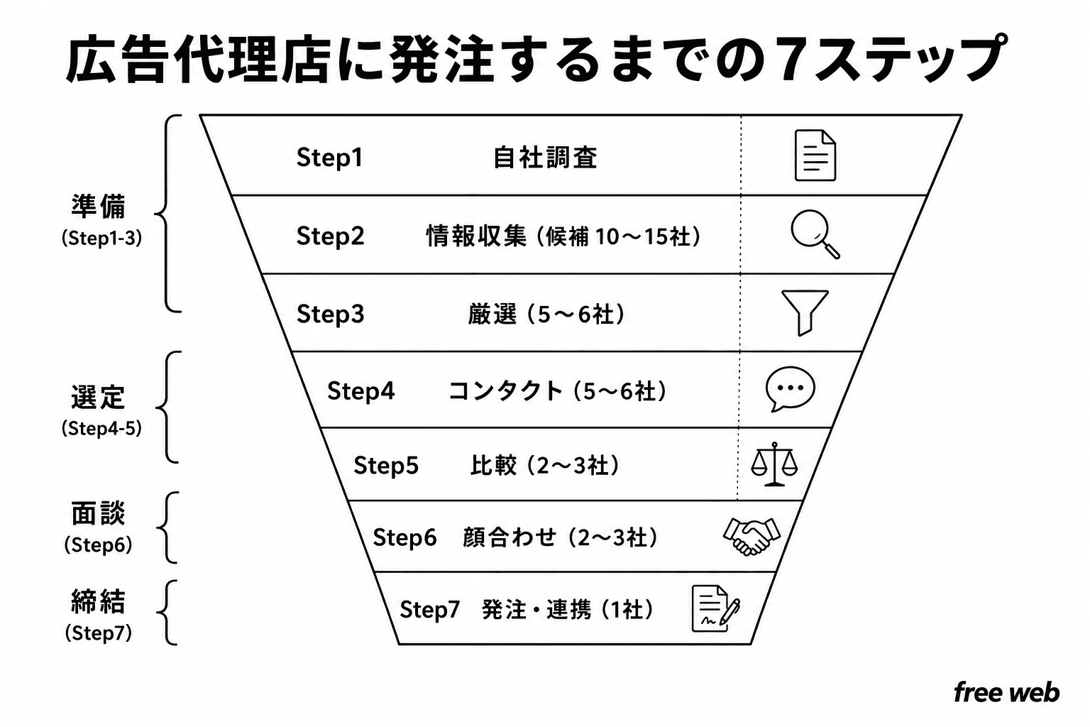 広告代理店に発注するまでの7ステップ（①自社調査、②情報収集、③厳選、④コンタクト、⑤比較、⑥顔合わせ、⑦発注・連携）の解説図
