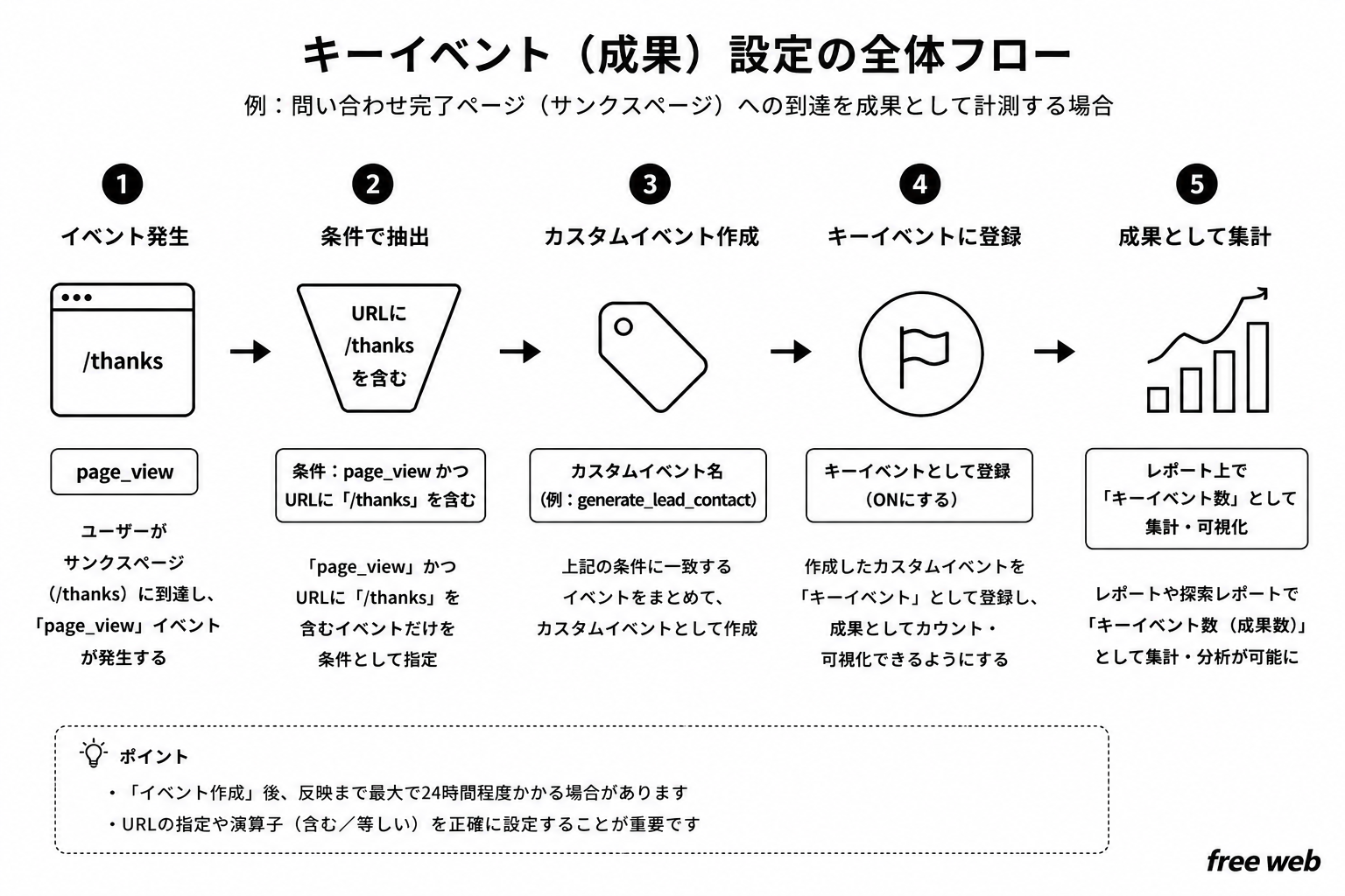 キーイベント設定フロー
