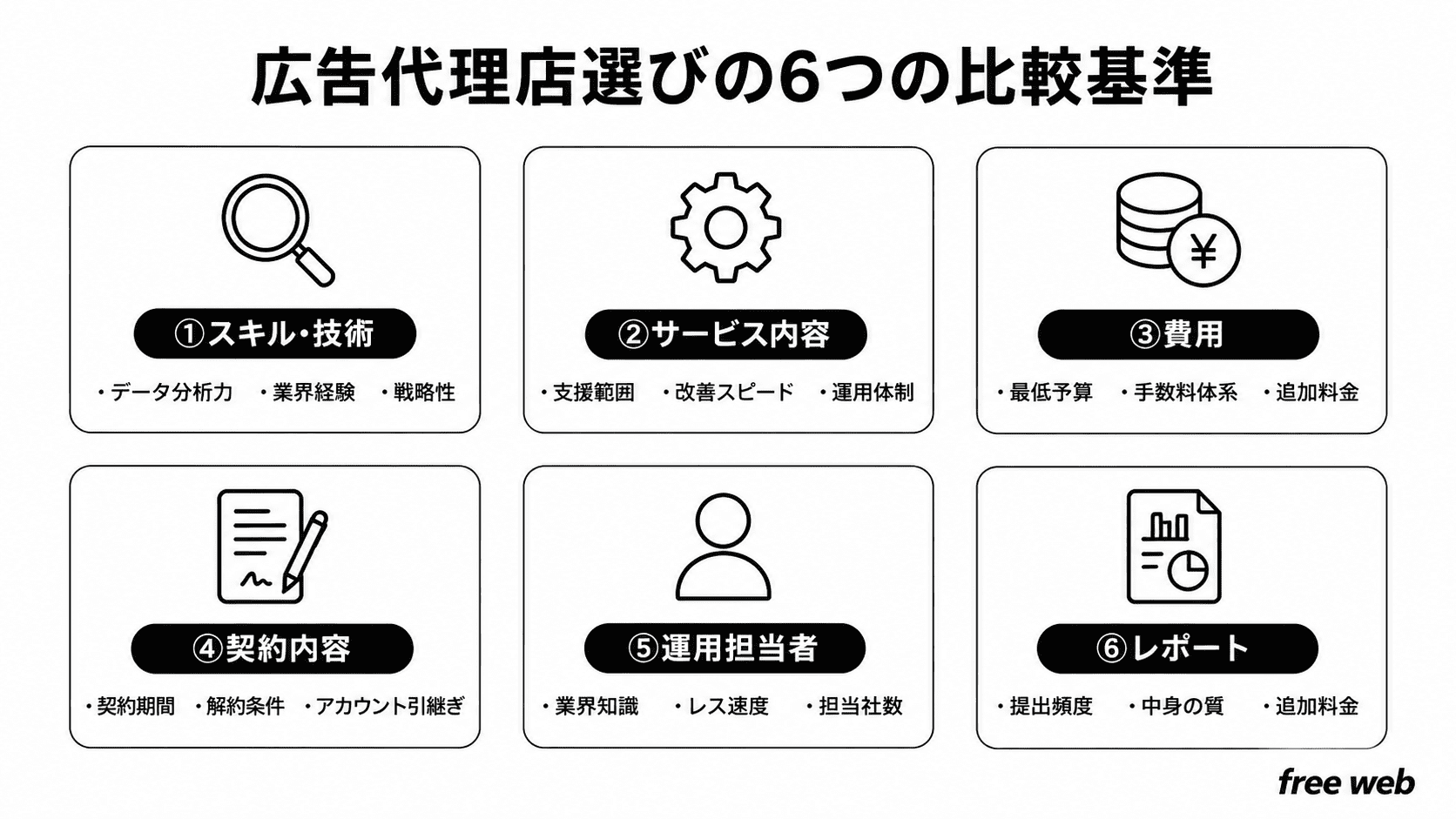 広告代理店選びの6つの比較基準（①スキル・技術、②サービス内容、③費用、④契約内容、⑤運用担当者、⑥レポート）の解説図