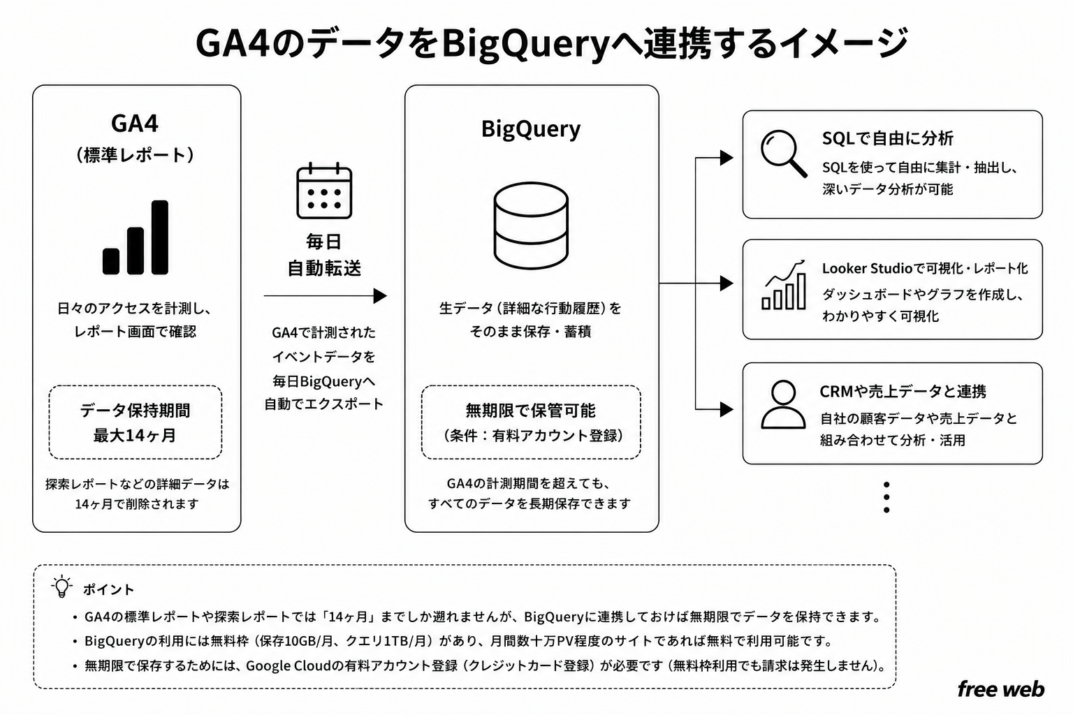 GA4とBigQueryの連携イメージ