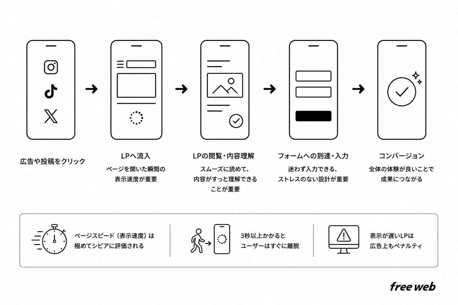 SNS・ショート動画時代に求められるLPO