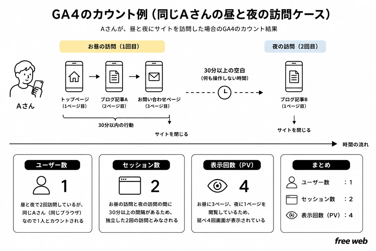 GA4での表示回数やセッション数やユーザー数のカウントの違い