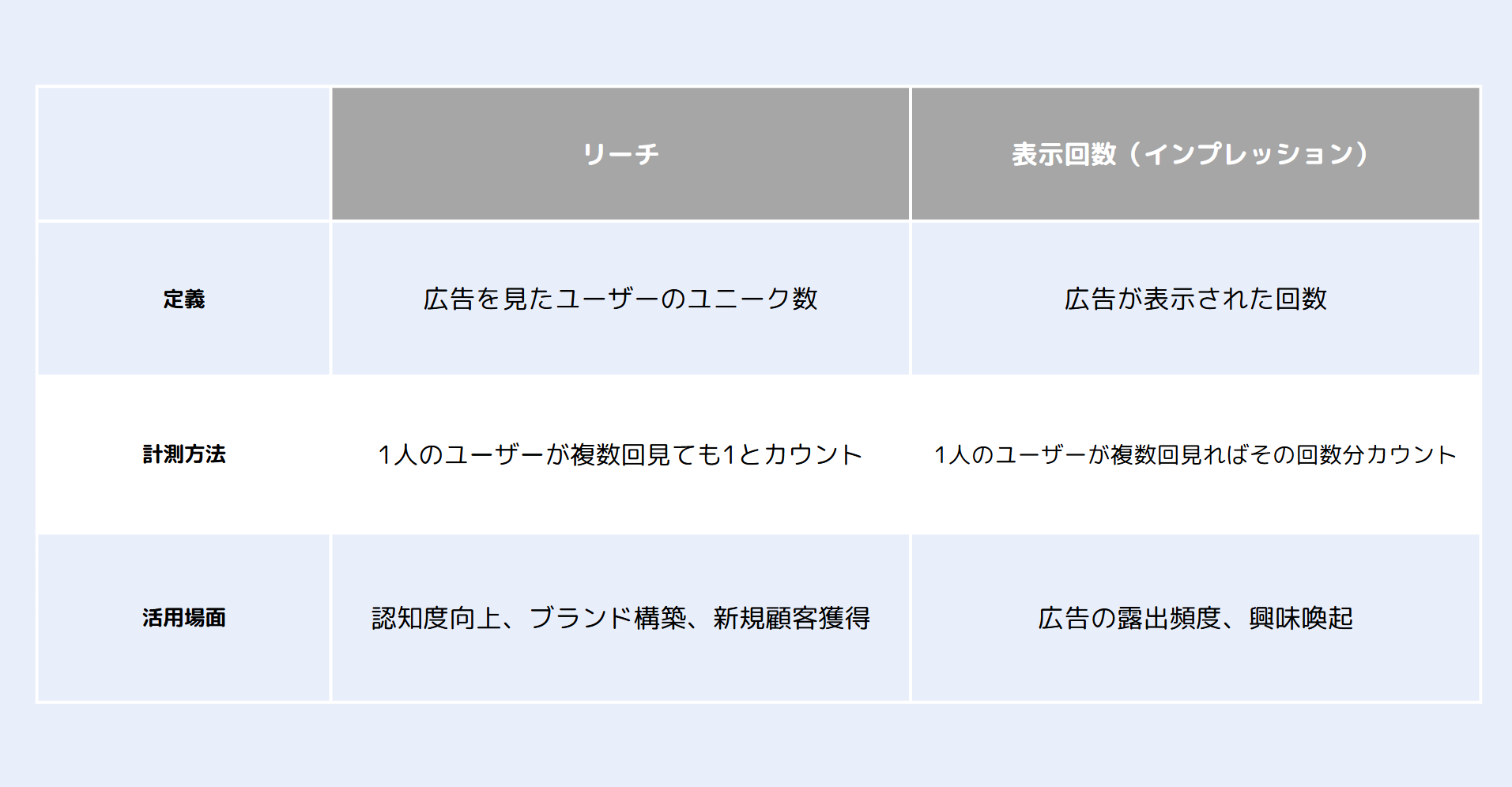 リーチとインプレッションの違い