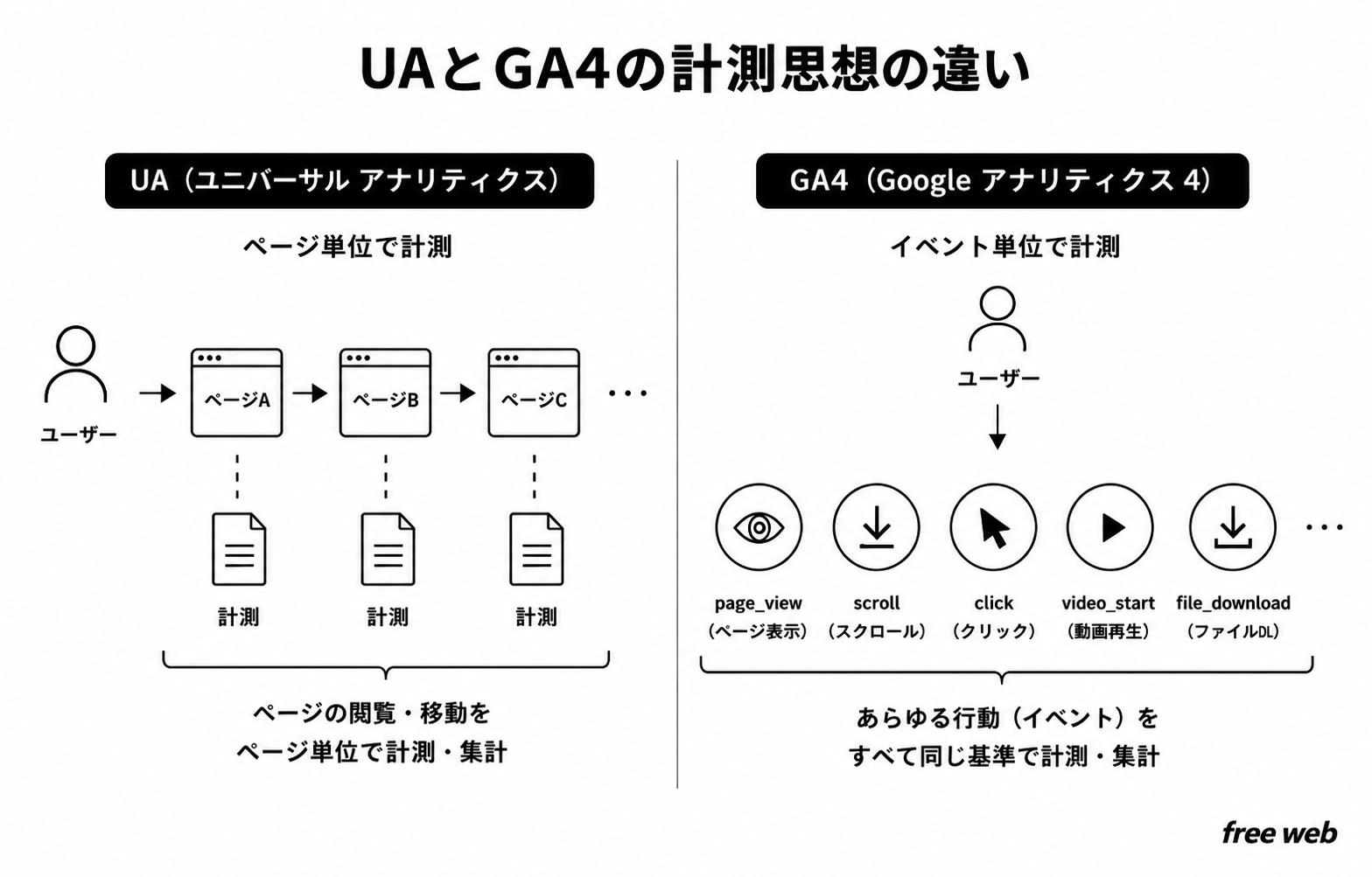 UAとGA4の計測思想の違い