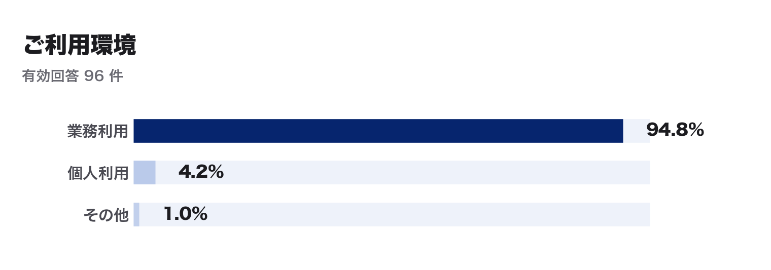 ご利用環境(N=96)