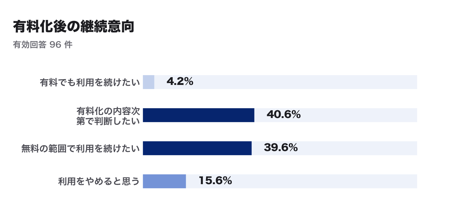 有料化後の継続意向(N=96)