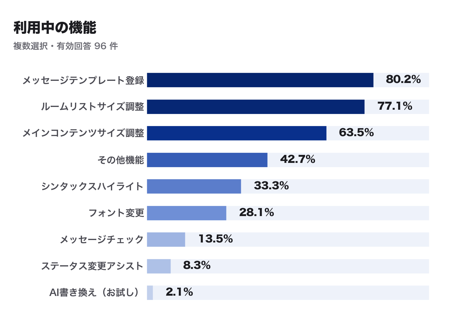 利用中の機能(複数選択・N=96)