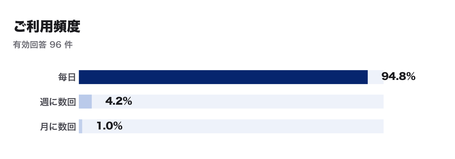 ご利用頻度(N=96)
