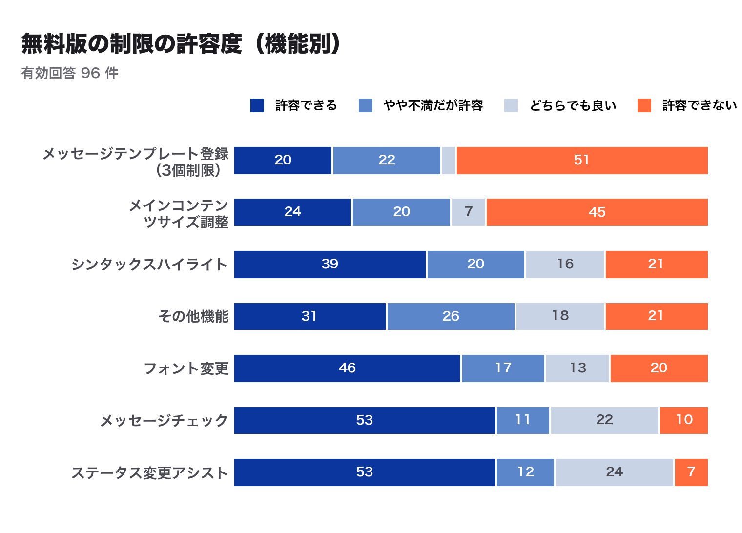 無料版の制限の許容度(機能別・N=96)