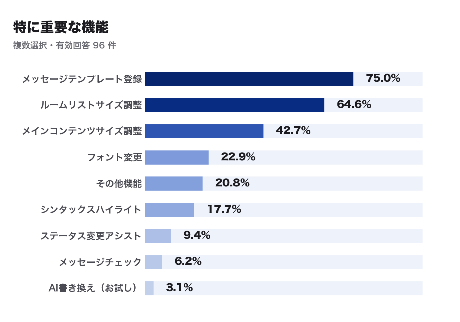 特に重要な機能(複数選択・N=96)