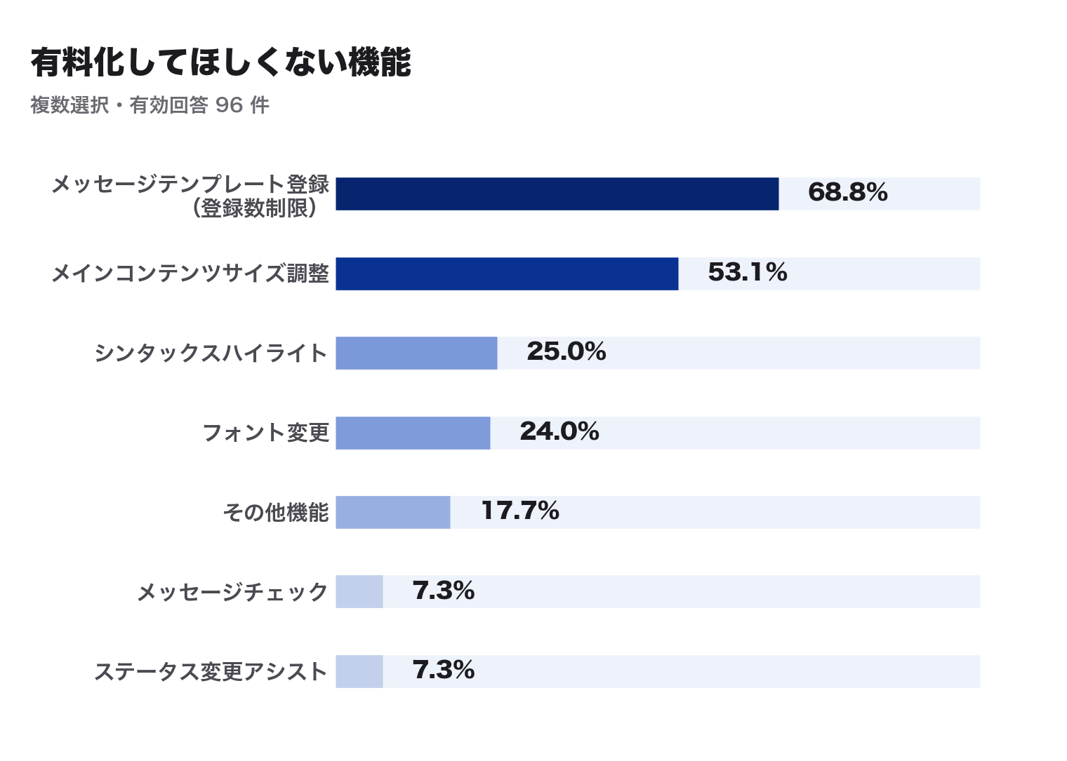 有料化してほしくない機能(複数選択・N=96)