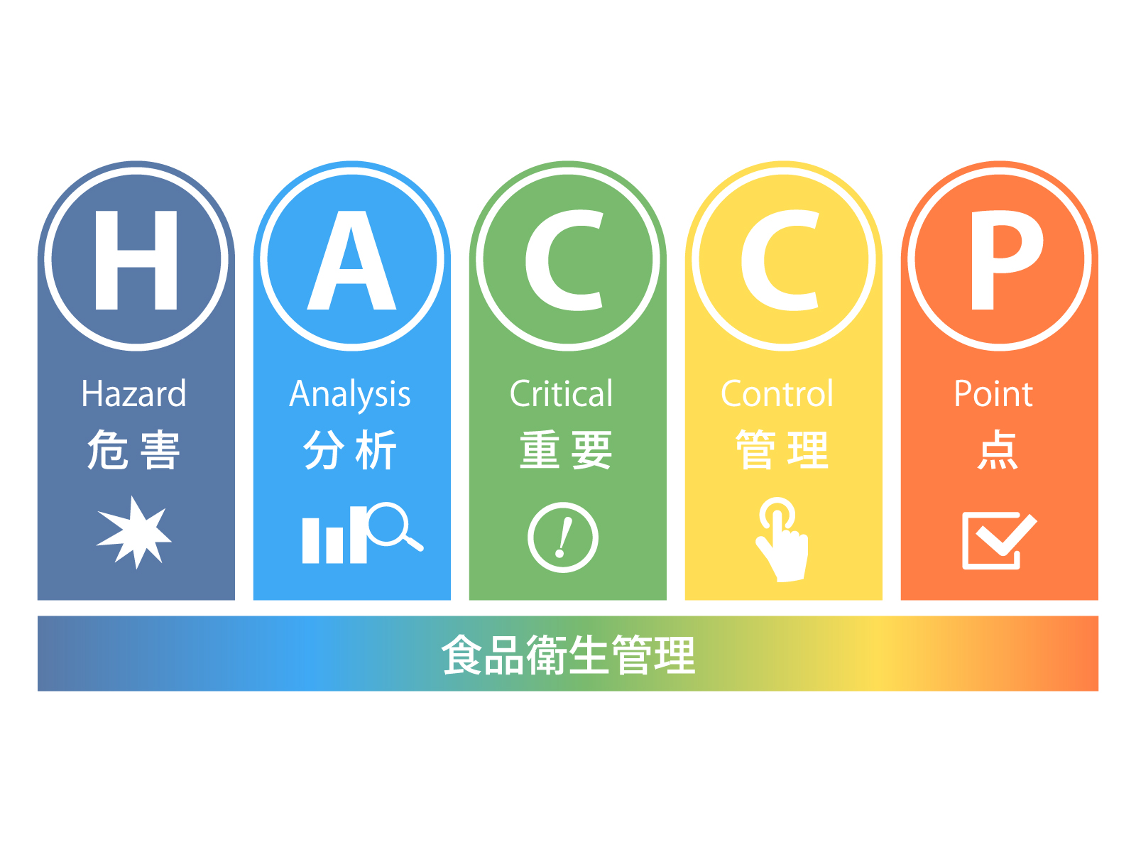 【HACCP入門編】 まずはHACCPの「HA」から