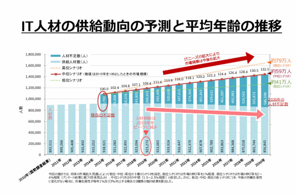 参考資料（ＩＴ人材育成の状況等について）経済産業省 商務情報政策局 情報処理振興課