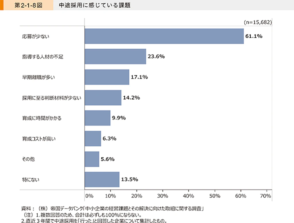 2024年版 中小企業白書(株)帝国データバンク「中小企業の経営課題とその解決に向けた取組に関する調査」中小企業庁