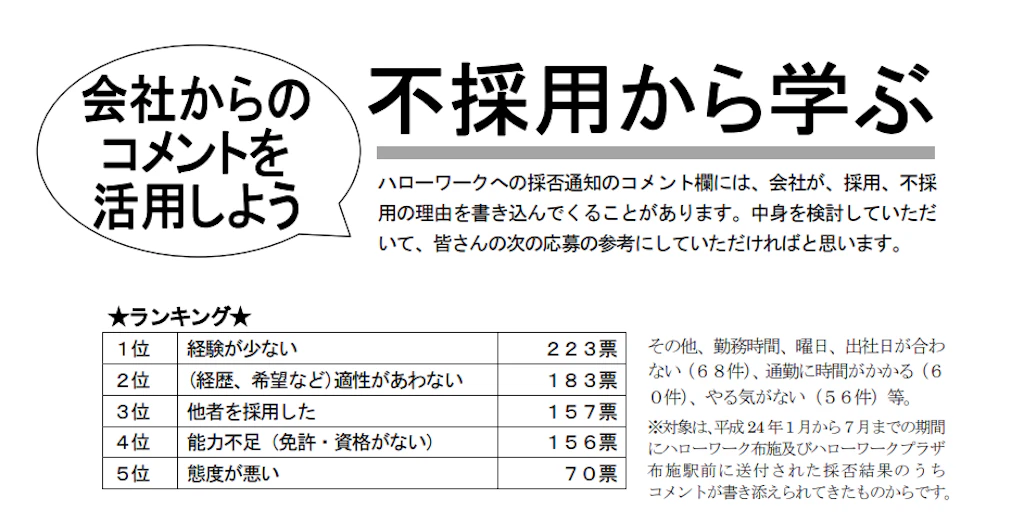 「不採用から学ぶ」労働基準監督署