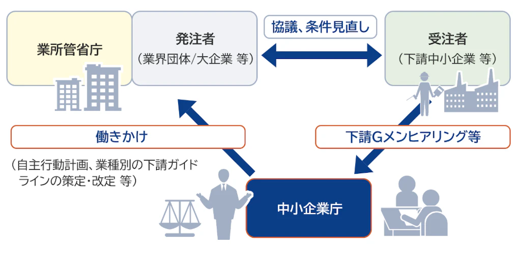 「取引調査員(下請Ｇメン)による訪問調査について」中小企業庁