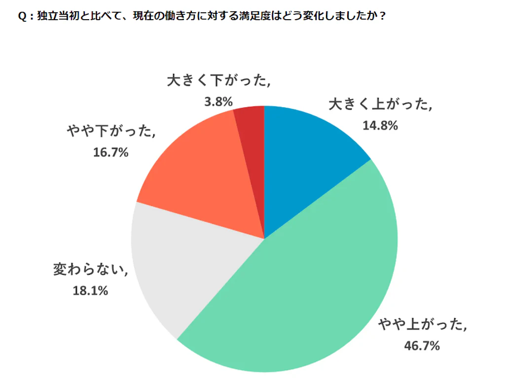 Q：独立当初と比べて、現在の働き方に対する満足度はどう変化しましたか？