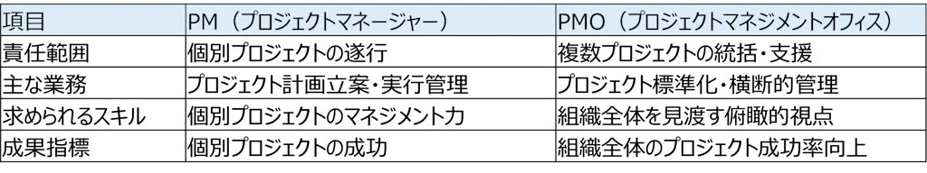 PMとPMOの主な違い
