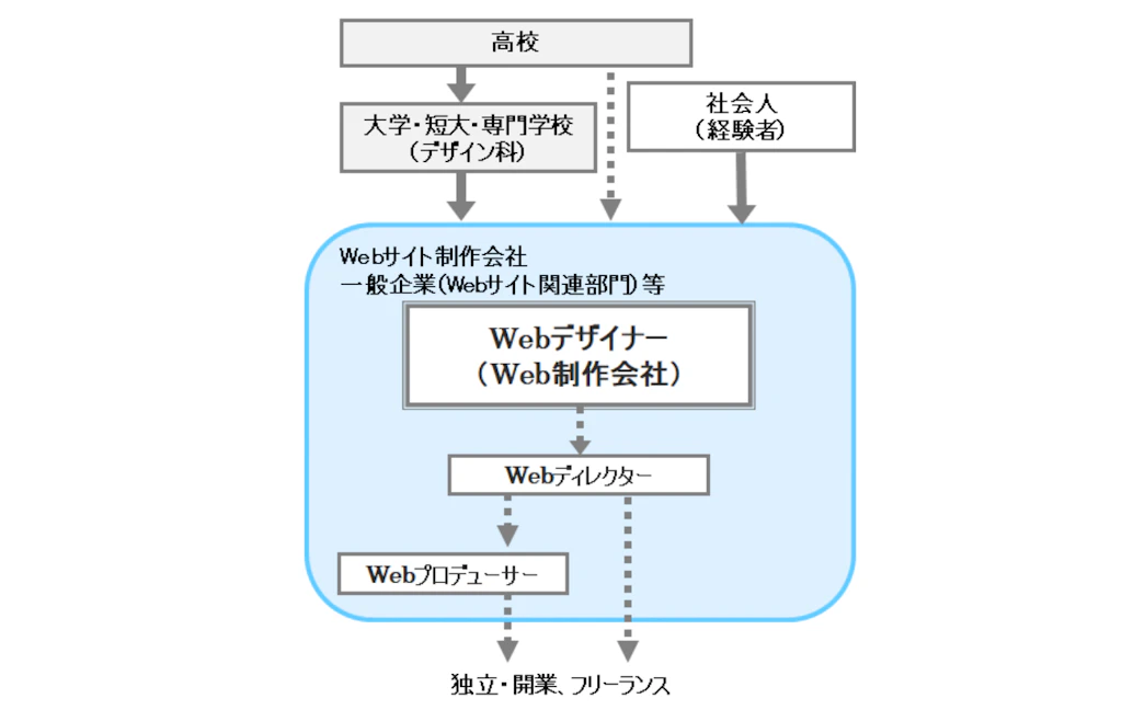 ※出典:職業情報提供サイト「job tag(ジョブタグ)」Webデザイナー(Web制作会社) 厚生労働省