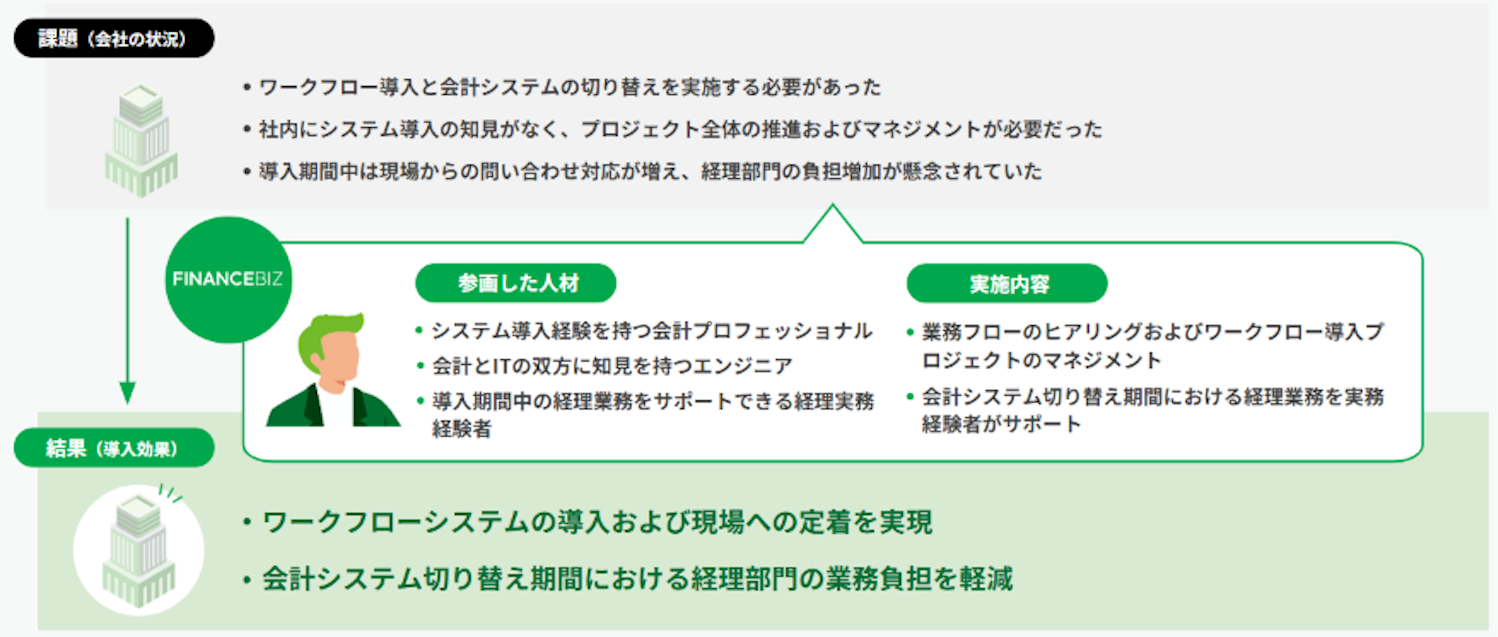FINANCEBIZ導入事例_経理DX支援