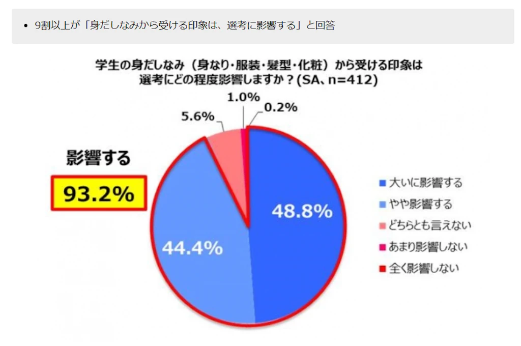 ※出典：「身だしなみは選考に影響」9割以上！面接で重要となるのは「礼儀」と「清潔感」 清潔感を感じ取るポイント1位は「髪型」 企業新卒採用担当者に聞いた！就活生の身だしなみと態度に関する調査＜面接編＞ (株)マンダム
