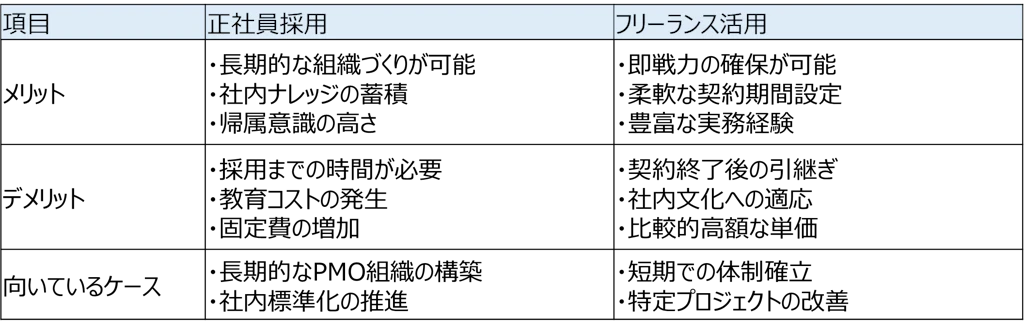 正社員採用とフリーランス活用の比較