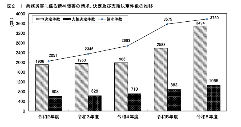 別添資料２　業務災害に係る精神障害に関する事案の労災補償状況　厚生労働省 令和６年度