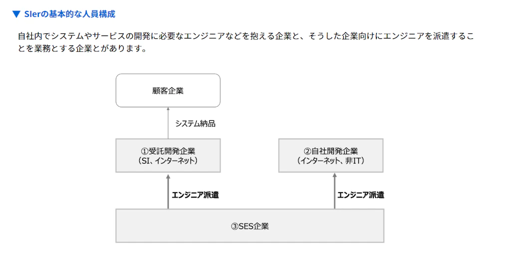 SIerの基本的な人員構成「職業情報提供サイト（job tag）」厚生労働省