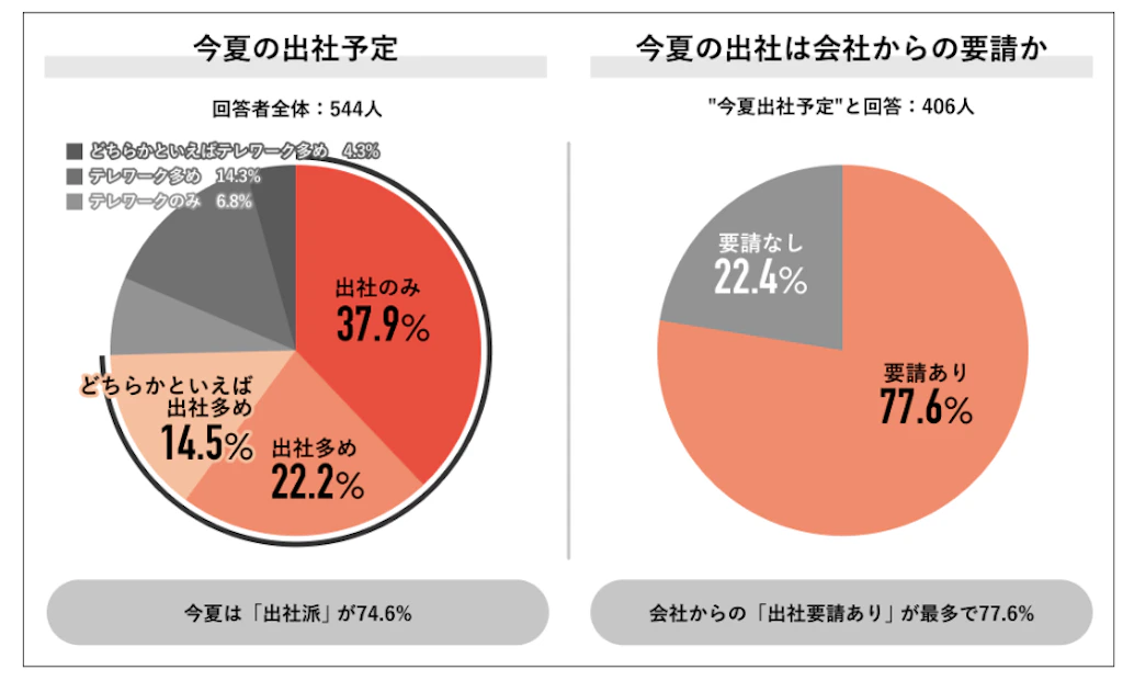 2025年6月にJob総研が実施した「2025年 夏のはたらき方実態調査」