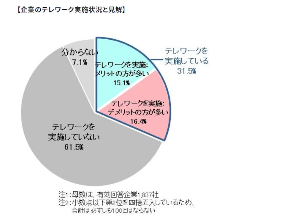 テレワークを実施している企業の半数以上が「デメリットの方が多い」と回答
